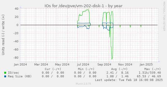 IOs for /dev/pve/vm-202-disk-1