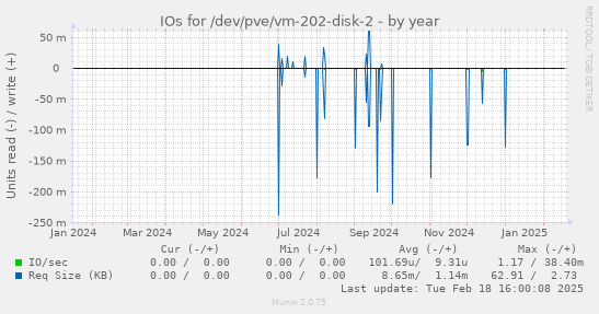 IOs for /dev/pve/vm-202-disk-2