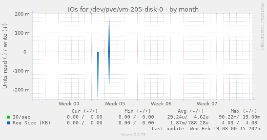 IOs for /dev/pve/vm-205-disk-0