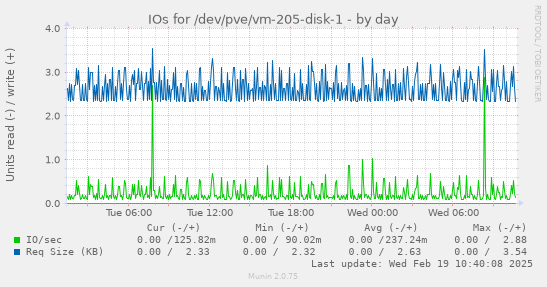 IOs for /dev/pve/vm-205-disk-1