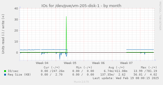 IOs for /dev/pve/vm-205-disk-1