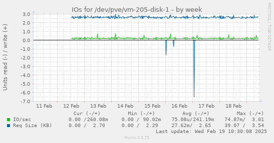 IOs for /dev/pve/vm-205-disk-1