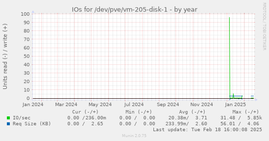 IOs for /dev/pve/vm-205-disk-1