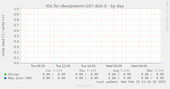 IOs for /dev/pve/vm-207-disk-0