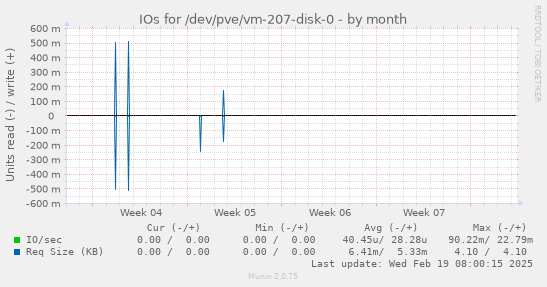 IOs for /dev/pve/vm-207-disk-0