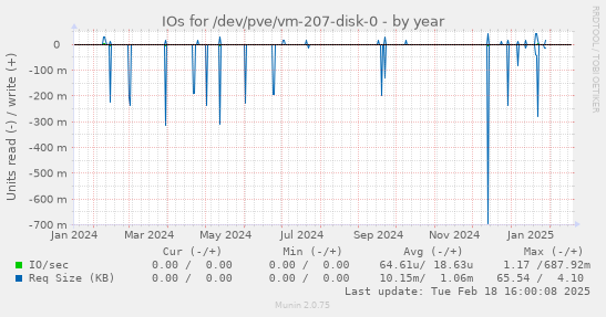 IOs for /dev/pve/vm-207-disk-0