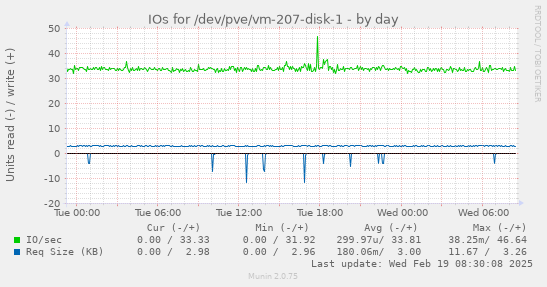 IOs for /dev/pve/vm-207-disk-1