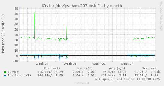 IOs for /dev/pve/vm-207-disk-1