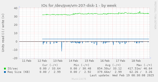 IOs for /dev/pve/vm-207-disk-1