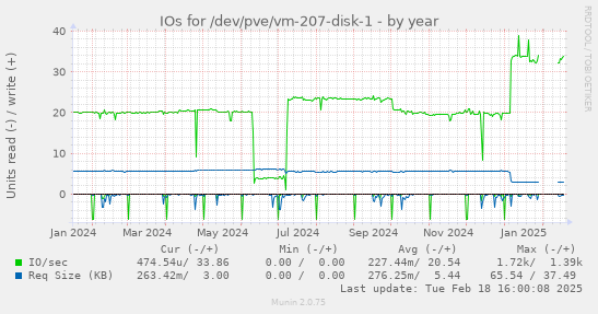 IOs for /dev/pve/vm-207-disk-1