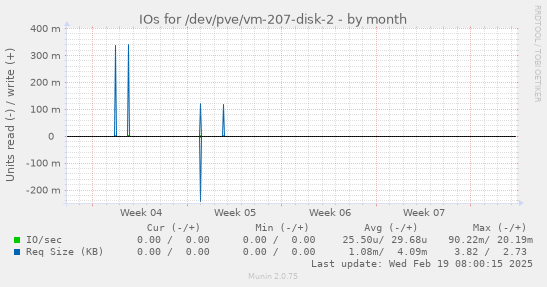 IOs for /dev/pve/vm-207-disk-2