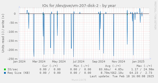 IOs for /dev/pve/vm-207-disk-2