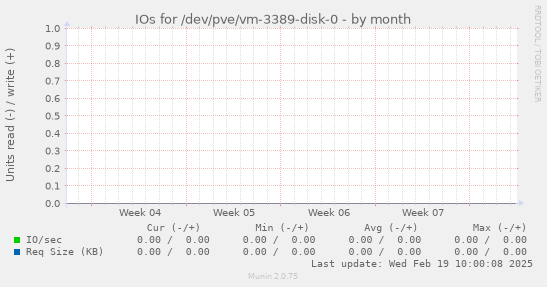 IOs for /dev/pve/vm-3389-disk-0