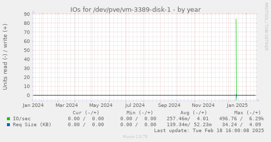 IOs for /dev/pve/vm-3389-disk-1