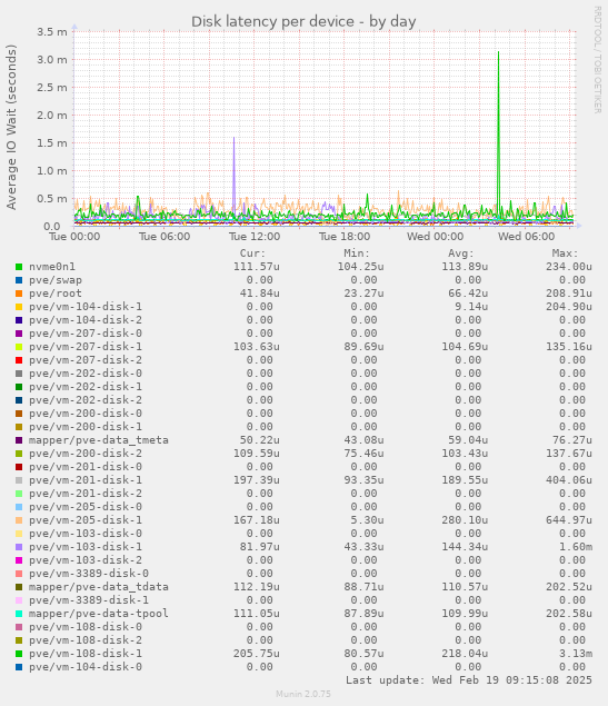 Disk latency per device