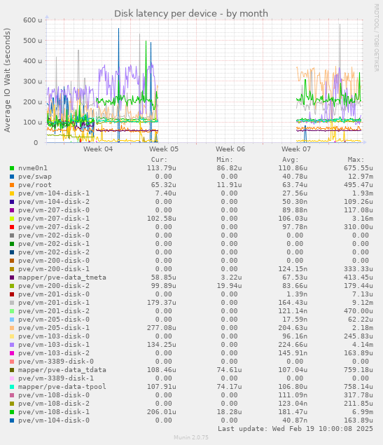 Disk latency per device