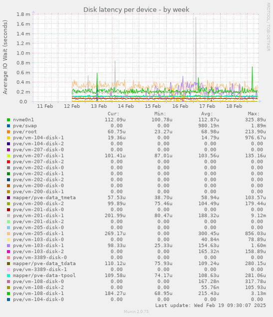 Disk latency per device