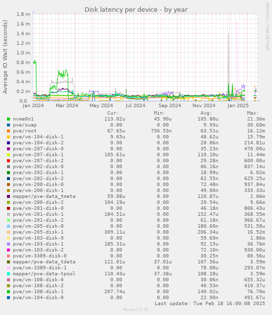 Disk latency per device