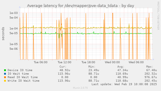 Average latency for /dev/mapper/pve-data_tdata