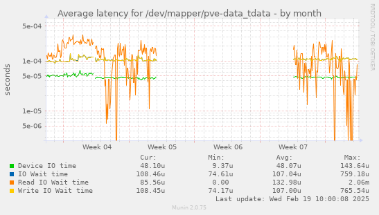 Average latency for /dev/mapper/pve-data_tdata