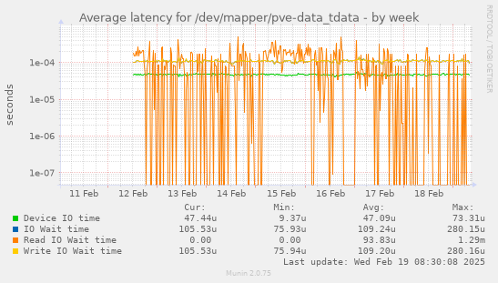 Average latency for /dev/mapper/pve-data_tdata