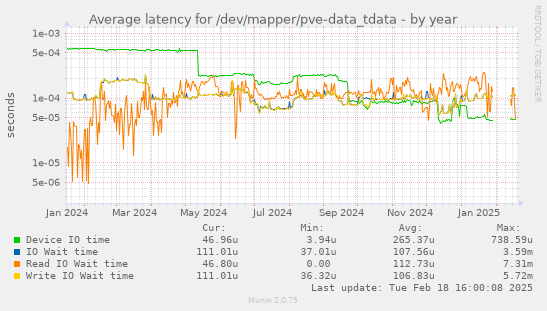 Average latency for /dev/mapper/pve-data_tdata