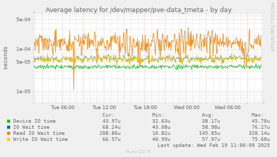 Average latency for /dev/mapper/pve-data_tmeta