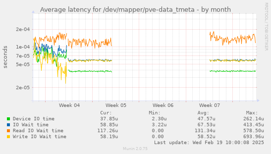 Average latency for /dev/mapper/pve-data_tmeta