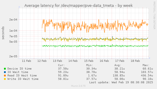 Average latency for /dev/mapper/pve-data_tmeta