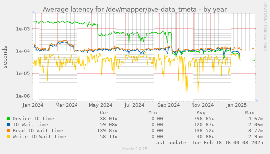 Average latency for /dev/mapper/pve-data_tmeta