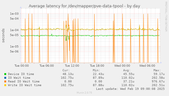 Average latency for /dev/mapper/pve-data-tpool