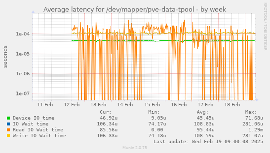 Average latency for /dev/mapper/pve-data-tpool