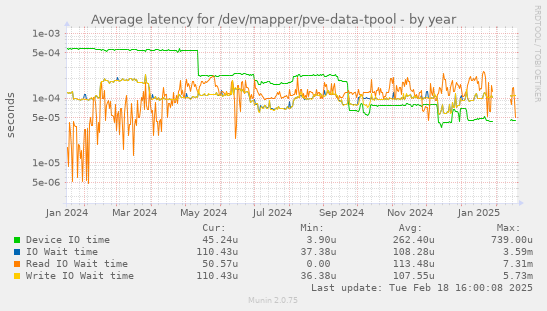 Average latency for /dev/mapper/pve-data-tpool