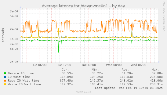 Average latency for /dev/nvme0n1