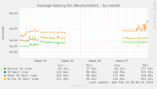 Average latency for /dev/nvme0n1