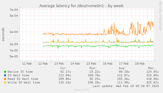 Average latency for /dev/nvme0n1