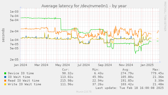 Average latency for /dev/nvme0n1