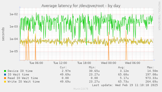 Average latency for /dev/pve/root