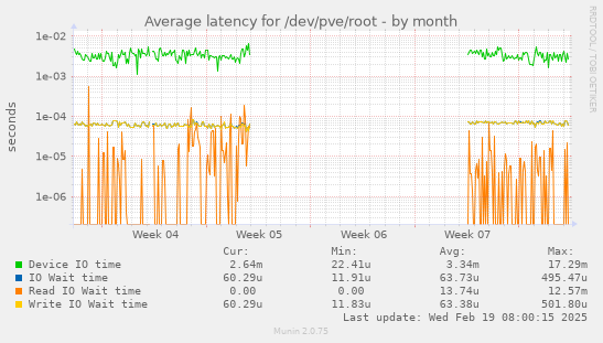 Average latency for /dev/pve/root