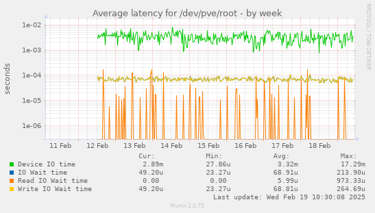 Average latency for /dev/pve/root