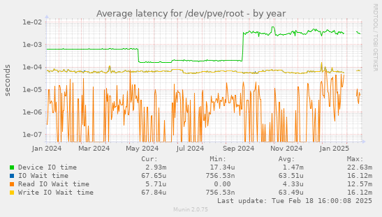 Average latency for /dev/pve/root