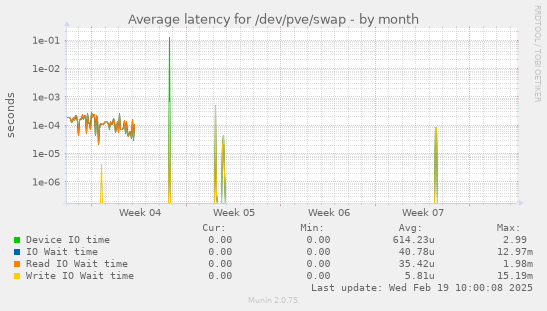 Average latency for /dev/pve/swap