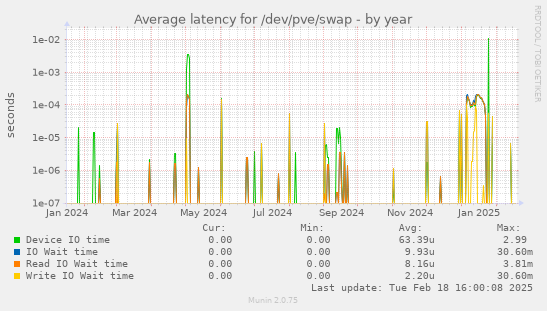 Average latency for /dev/pve/swap