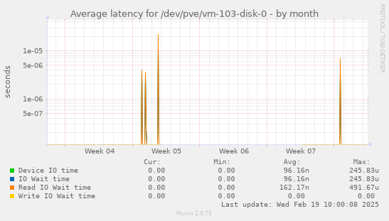 Average latency for /dev/pve/vm-103-disk-0