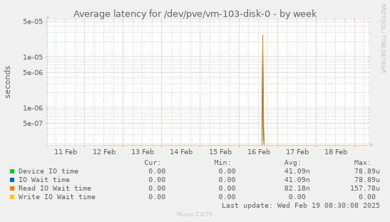 Average latency for /dev/pve/vm-103-disk-0