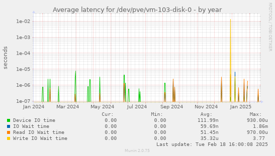 Average latency for /dev/pve/vm-103-disk-0