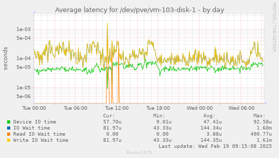 Average latency for /dev/pve/vm-103-disk-1