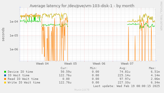 Average latency for /dev/pve/vm-103-disk-1