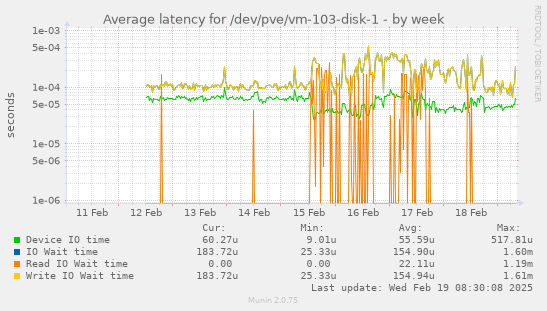 Average latency for /dev/pve/vm-103-disk-1