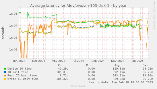 Average latency for /dev/pve/vm-103-disk-1